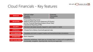 • General Ledger
• Payables
• Payments
• Expenses
• Receivables
• Assets
• Financial Reporting Center
• Balance Sheet and Income Statement (FR Studio)
• Ad Hoc Financial Reporting Analysis (Smart View)
• Operational Reporting (OTBI)
• Standard role based security mapped to users based on needs
• Choose from a library of pre-built approval rules
• Templates and tools to support master and transactional data conversions
• Bank integration
• Interactive workshops, rapid ramp up of project team in areas such as application
functionality, navigation, reporting tools, security and approvals.
MODULES
SECURITY
APPROVALS
DATA MIGRATION
USER ENABLEMENT
INTEGRATION
REPORTING
Cloud Financials - Key features
 