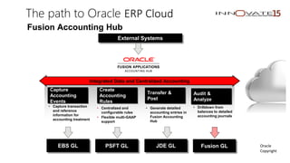 Audit &
Analyze
• Capture transaction
and reference
information for
accounting treatment
Transfer &
Post
Integrated Data and Centralized Accounting
Create
Accounting
Rules
Capture
Accounting
Events
• Centralized and
configurable rules
• Flexible multi-GAAP
support
• Generate detailed
accounting entries in
Fusion Accounting
Hub
• Drilldown from
balances to detailed
accounting journals
External Systems
EBS GL JDE GLPSFT GL Fusion GL
Fusion Accounting Hub
The path to Oracle ERP Cloud
Oracle
Copyright
 
