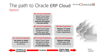 The path to Oracle ERP Cloud
Options
#1: Current Customer
No plans to adopt
Fusion Applications
at this time.
#2: Current Customer
Adopt Fusion Apps
alongside existing
Oracle apps with
no interoperability
#3: Current Customer
Adopt Fusion Apps
alongside existing
Oracle apps with
data interoperability
#4: Current Customer
Adopt Fusion Apps
alongside existing
Oracle apps with
web service-based
interoperability
#5: Current Customer
Replace existing
Oracle apps with
Fusion Applications
#6: New Customer
Replace 3rd party
apps by adopting
Fusion Applications
Continue on
Current Path
Co-Exist Fusion Apps
Pillar or Suite
Oracle
Copyright
 