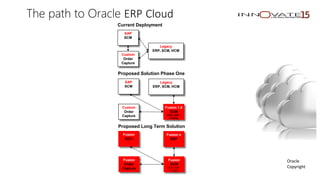 SAP
SCM
Proposed Solution Phase One
Legacy
ERP, SCM, HCM
Custom
Order
Capture
SAP
SCM
Custom
Order
Capture
Fusion 1.0
SCM
DOO, GOP,
Costing
Proposed Long Term Solution
Fusion
SCM
Fusion
Order
Capture
Fusion
SCM
DOO, GOP,
Costing
Fusion n
ERP
Legacy
ERP, SCM, HCM
The path to Oracle ERP Cloud
Current Deployment
Oracle
Copyright
 