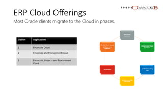 Deep Oracle
Experience
Strong Fusion/ Cloud
Experience
Certified Consulting
Pool
Strong Partnership
with Oracle
Accelerators
Flexible, Client Focused
& Collaborative
Approach
Option Applications
1 Financials Cloud
2 Financials and Procurement Cloud
3 Financials, Projects and Procurement
Cloud
ERP Cloud Offerings
Most Oracle clients migrate to the Cloud in phases.
 