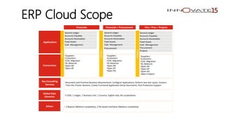 ERP Cloud Scope
Applications
General Ledger
Accounts Payables
Accounts Receivables
Fixed Assets
Cash Management
General Ledger
Accounts Payables
Accounts Receivables
Fixed Assets
Cash Management
Procurement
General Ledger
Accounts Payables
Accounts Receivables
Fixed Assets
Cash Management
Procurement
Projects
OPTION1
OPTION2
OPTION3
Conversions
•Suppliers
•Customers
•COA Migration
•GL Balances
•Open AR
•Open AP
•Suppliers
•Customers
•COA Migration
•GL Balances
•Open AR
•Open AP
•Open PO
•Suppliers
•Customers
•COA Migration
•GL Balances
•Open AR
•Open AP
•Open PO
•Open Projects
Key Consulting
Services
Global Data
Elements
•Document and Prioritize Business Requirements, Configure Applications, Perform two test cycles, Conduct
Train-the-Trainer Sessions, Create Functional Application Setup Documents, Post Production Support
•1 COA, 1 Ledger, 1 Business Unit, 1 Country, English only, No Localizations
Others • 2 Reports (Medium complexity), 2 file based Interfaces (Medium complexity)
Financials Financials + Procurement Fins + Proc + Projects
 