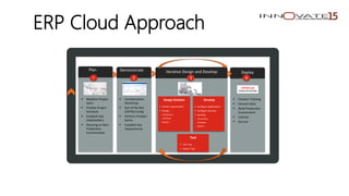 ERP Cloud Approach
Plan
 Mobilize Project
team
 Finalize Project
Schedule
 Establish Key
Stakeholders
 Planning on Non-
Production
Environments
Demonstrate Iterative Design and Develop
Design Solution
 Iterate requirements
 Design
- Conversions
- Interfaces
- Reports
Develop
 Configure Applications
 Configure Security
 Develop
- Conversions
- Interfaces
- Reports
Test
 Unit Test
 System Test
Deploy
 Conduct Training
 Convert Data
 Build Production
Environment
 Cutover
 Go Live
1 2 3 4
 Familiarization
Workshop
 Out of the Box
(OOTB) Config
 Perform Product
Demo
 Establish Key
requirements
 