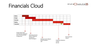 Financials Cloud
Define
Design
Develop
Deploy
Transition
Product Quick View
Familiarization Workshop
Out-of-the-Box (OOTB)
Configuration
Delta Requirements
System Integration
Architecture
Build Prototype 1 Develop Custom Objects
Build Prototype 2
UAT
Production Readiness
Cutover
Go Live
Post Production
Support
 