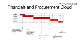 Financials and Procurement Cloud
Define
Design
Develop
Deploy
Transition
Product Quick View
Familiarization Workshop
Out-of-the-Box (OOTB)
Configuration
Delta Requirements
System Integration
Architecture
Build Prototype 1
Develop Custom Objects
Build Prototype 2
UAT
Production Readiness
Cutover
Go Live
Post Production
Support
 