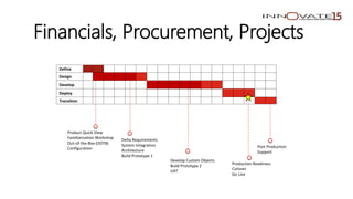 Financials, Procurement, Projects
Define
Design
Develop
Deploy
Transition
Product Quick View
Familiarization Workshop
Out-of-the-Box (OOTB)
Configuration
Delta Requirements
System Integration
Architecture
Build Prototype 1
Develop Custom Objects
Build Prototype 2
UAT
Production Readiness
Cutover
Go Live
Post Production
Support
 