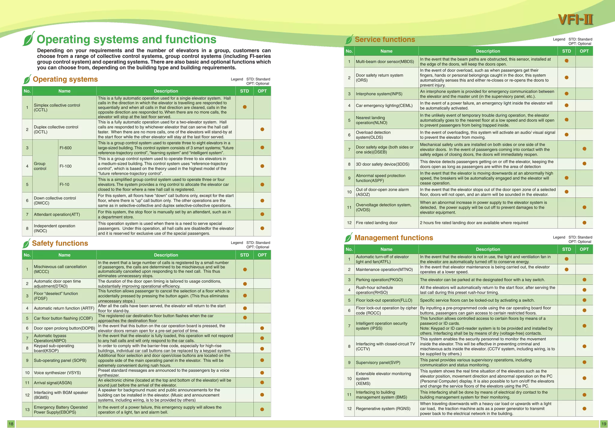 18 19
No. Name Description STD OPT
1
Simplex collective control
(CCTL)
This is a fully automatic operation used for a single elevator system. Hall
calls in the direction in which the elevator is travelling are responded to
sequentially and when all calls in that direction are cleared, calls in the
opposite direction are responded to. When there are no more calls, the
elevator will stop at the last floor served.
○
2
Duplex collective control
(DCTL)
This is a fully automatic operation used for a two-elevator system. Hall
calls are responded to by whichever elevator that can serve the hall call
faster. When there are no more calls, one of the elevators will stand-by at
the start floor while the other elevator will stay at the last floor served.
○
3
Group
control
FI-600
This is a group control system used to operate three to eight elevators in a
large-sized building.This control system consists of 3 smart systems; “future
reference-trajectory control”, “learning system” and “intelligent system”.
○
4 FI-100
This is a group control system used to operate three to six elevators in
a medium-sized building. This control system uses “reference-trajectory
control”, which is based on the theory used in the highest model of the
“future reference-trajectory control”.
○
5 FI-10
This is a simplified group control system used to operate three or four
elevators. The system provides a ring control to allocate the elevator car
closed to the floor where a new hall call is registered.
○
6
Down collective control
(DWCC)
For this system, all floors have “down” call buttons only, except for the start
floor, where there is “up” call button only. The other operations are the
same as in selective-collective and duplex selective-collective operations.
○
7 Attendant operation(ATT)
For this system, the stop floor is manually set by an attendant, such as in
a department store.
○
8
Independent operation
(INOC)
This operation system is used when there is a need to serve special
passengers. Under this operation, all hall calls are disabledfor the elevator
and it is reserved for exclusive use of the special passengers.
○
No. Name Description STD OPT
1
Mischievous call cancellation
(MCCC)
In the event that a large number of calls is registered by a small number
of passengers, the calls are determined to be mischievous and will be
automatically cancelled upon responding to the next call. This thus
eliminates unnecessary stops.
○
2
Automatic door open time
adjustment(DTAD)
The duration of the door open timing is tailored to usage conditions,
substantially improving operational efficiency.
○
3
Floor “deselect” function
(FDSF)
This function allows passenger to cancel the selection of a floor which is
accidentally pressed by pressing the button again. (This thus eliminates
unnecessary stops.)
○
4 Automatic return function (ARTF)
After all the calls have been served, the elevator will return to the start
floor for stand-by.
○
5 Car floor button flashing (CCBF)
The registered car destination floor button flashes when the car
approaches the destination floor
6 Door open prolong button(DOPB)
In the event that this button on the car operation board is pressed, the
elevator doors remain open for a pre-set period of time.
○
7
Automatic bypass
Operation(ABPO)
In the event that the elevator is fully loaded, this operation will not respond
to any hall calls and will only respond to the car calls.
○
8
Keypad sub-operating
board(KSOP)
In order to comply with the barrier-free code, especially for high-rise
buildings, individual car call buttons can be replaced by a keypad system.
○
9 Sub-operating panel (SOPB)
Additional floor selection and door open/close buttons are located on the
opposite side of the main operating panel in the elevator. This will be
extremely convenient during rush hours.
○
10 Voice synthesizer (VSYS)
Preset standard messages are announced to the passengers by a voice
synthesizer.
○
11 Arrival signal(ASGN)
An electronic chime (located at the top and bottom of the elevator) will be
sound just before the arrival of the elevator.
○
12
Interfacing with BGM speaker
(BGMS)
A speaker for background music and public announcements for the
building can be installed in the elevator. (Music and announcement
systems, including wiring, is to be provided by others)
○
13
Emergency Battery Operated
Power Supply(EBOPS)
In the event of a power failure, this emergency supply will allows the
operation of a light, fan and alarm bell.
○
Depending on your requirements and the number of elevators in a group, customers can
choose from a range of collective control systems, group control systems (including FI-series
group control system) and operating systems. There are also basic and optional functions which
you can choose from, depending on the building type and building requirements.
No. Name Description STD OPT
1
Automatic turn-off of elevator
light and fan(ATFL)
In the event that the elevator is not in use, the light and ventilation fan in
the elevator are automatically turned off to conserve energy.
○
2 Maintenance operation(MTNO)
In the event that elevator maintenance is being carried out, the elevator
operates at a lower speed.
○
3 Parking operation(PKGO) The elevator can be parked at the designated floor with a key switch. ○
4
Rush-hour schedule
operation(RHSO)
All the elevators will automatically return to the start floor, after serving the
last call during this preset rush-hour timing.
○
5 Floor lock-out operation(FLLO) Specific service floors can be locked-out by activating a switch. ○
6
Floor lock-out operation by cipher
code (ROCC)
By inputting a pre-programmed code using the car operating board floor
buttons, passengers can gain access to certain restricted floors.
○
7
Intelligent operation security
system (IPSS)
This function allows controlled access to certain floors by means of a
password or ID cards.
Note: Keypad or ID card-reader system is to be provided and installed by
others. Interfacing shall be by means of dry (voltage-free) contacts.
○
8
Interfacing with closed-circuit TV
(CCTV)
This system enables the security personnel to monitor the movement
inside the elevator. This will be effective in preventing criminal and
mischievous acts inside the elevator. (CCTV system, including wiring, is to
be supplied by others.)
○
9 Supervisory panel(SVP)
This panel provides various supervisory operations, including
communication and status monitoring.
○
10
Extensible elevator monitoring
system
(XEMS)
This system shows the real time situation of the elevators such as the
elevator position, movement direction and abnormal operation on the PC
(Personal Computer) display. It is also possible to turn on/off the elevators
and change the service floors of the elevators using the PC.
○
11
Interfacing to building
management system (BMS)
This interfacing shall be done by means of electrical dry contact to the
building management system for their monitoring.
○
12 Regenerative system (RGNS)
When traveling downwards with a heavy car load or upwards with a light
car load, the traction machine acts as a power generator to transmit
power back to the electrical network in the building.
○
No. Name Description STD OPT
1 Multi-beam door sensor(MBDS)
In the event that the beam paths are obstructed, this sensor, installed at
the edge of the doors, will keep the doors open.
○
2
Door safety return system
(ORS)
In the event of door overload, such as when passengers get their
fingers, hands or personal belongings caught in the door, this system
automatically senses this and either re-closes or re-opens the doors to
prevent injury.
○
3 Interphone system(INPS)
An interphone system is provided for emergency communication between
the elevator and the master unit (in the supervisory panel, etc.).
○
4 Car emergency lighting(CEML)
In the event of a power failure, an emergency light inside the elevator will
be automatically activated.
○
5
Nearest landing
operation(NLNO)
In the unlikely event of temporary trouble during operation, the elevator
automatically goes to the nearest floor at a low speed and doors will open
to prevent passengers from being trapped inside.
○
6
Overload detection
system(OLDS)
In the event of overloading, this system will activate an audio/ visual signal
to prevent the elevator from moving.
○
7
Door safety edge (both sides or
one side)(DSEB)
Mechanical safety units are installed on both sides or one side of the
elevator doors. In the event of passengers coming into contact with the
safety edges of closing doors, the doors will immediately reopen.
○
8 3D door safety device(3DDS)
This device detects passengers getting on or off the elevator, keeping the
doors open as long as passengers are within the area of detection
○
9
Abnormal speed protection
function(ASPF)
In the event that the elevator is moving downwards at an abnormally high
speed, the breakers will be automatically engaged and the elevator will
cease operation.
○
10
Out of door-open zone alarm
(ASOZ)
In the event that the elevator stops out of the door open zone of a selected
floor, doors will not open, and an alarm will be sounded in the elevator.
○
11
Overvoltage detection system,
(OVDS)
When an abnormal increase in power supply to the elevator system is
detected, the power supply will be cut off to prevent damages to the
elevator equipment.
○
12 Fire rated landing door 2 hours fire rated landing door are available where required ○
Legend 	STD: Standard
	 OPT: Optional
Management functions
Legend 	STD: Standard
	 OPT: Optional
Legend 	STD: Standard
	 OPT: Optional
Legend 	STD: Standard
	 OPT: Optional
 