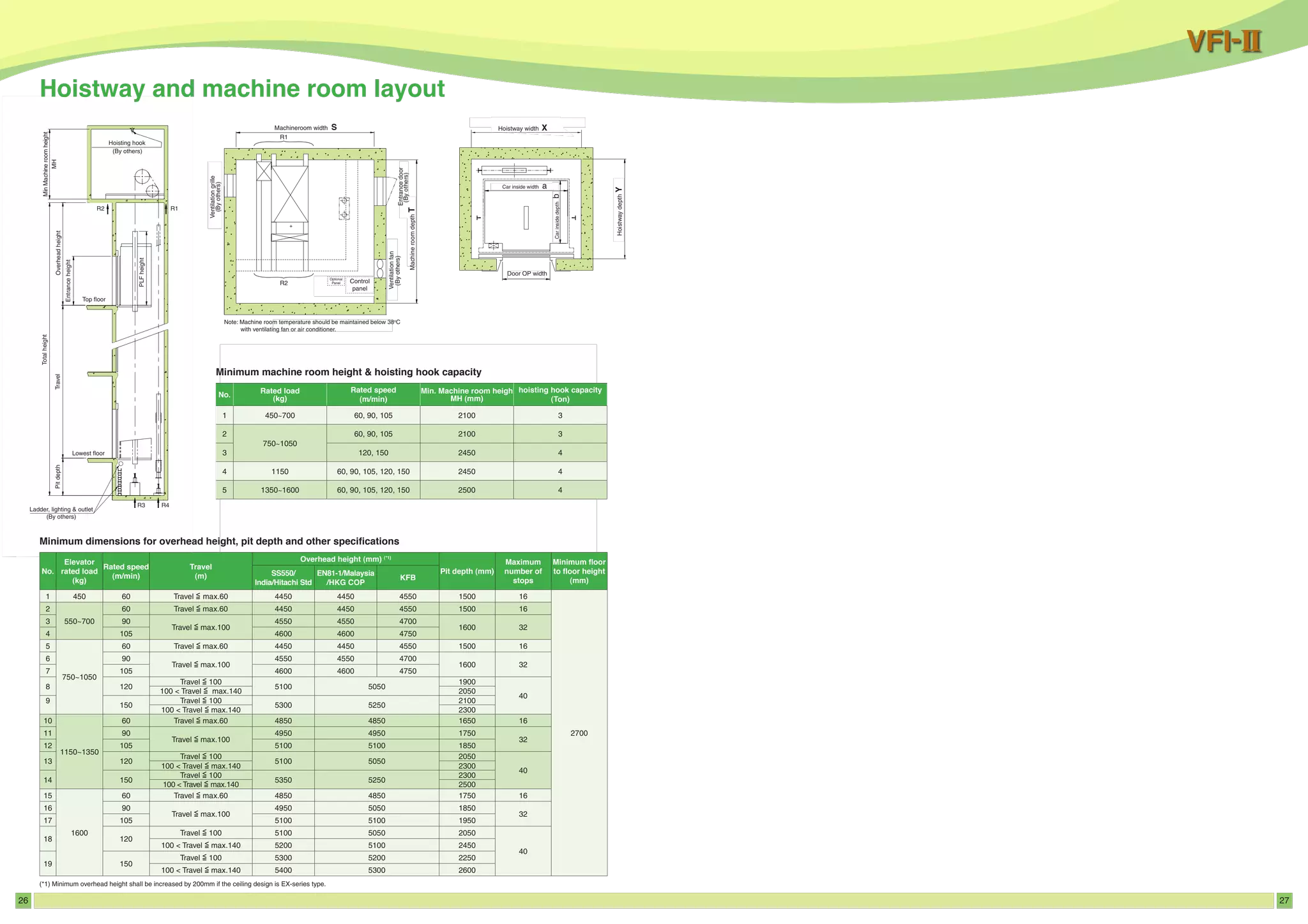 26 27
Ventilationgrille
Entrancedoor
MachineroomdepthT
Ventilationfan
R2
R1
Lowest Floor
R3 R4
PitDepthTravel
TotalHeight
Overhead
EntranceHeight
Top Floor
PLFHeight
R2 R1
(*1)Hoisting Hook
MinM/CRoomHeight
2100
(By others)
Door OP width
HoistwaydepthY
Carinsidedepthb
Car inside width a
Control
panel
Optional
Panel
(Byothers)
(Byothers)
(Byothers)
2100
VentilationGrille(*)
EntranceDoor(*)
MachineRoomDepthT
VentilationFan(*)
R2
Machine Room Width S
R1
Lowest floor
R3 R4
PitdepthTravel
Totalheight
Overheadheight
Entranceheight
Top floor
PLFheight
R2 R1
Hoisting hook
MinMachineroomheight
MH
(By others)
Ladder, lighting & outlet
(By others)
Hoistway Width, HW X
Opening OP
HoistwayDepth,Y
CarInsideDepthb
Car Inside width a
Control
Panel
Optional
Panel
(Byothers)
(Byothers)
(Byothers)
Note: Machine room temperature should be maintained below 38o
C 	
with ventilating fan or air conditioner.
Hoistway widthX
Hoistway and machine room layout
27
VFI-II
Machineroom
Ventilationfan
R2
Lowest Floor
R3 R4
PitDepthTravel
TotalHeight
Overhead
EntranceHeight
Top Floor
PLFHeight
R2 R1
Door OP width
HoistwaydepthY
Carinsidedepthb
Car inside width a
Control
panel
Optional
Panel
(Byothers)
2100
M
Ventilation
R2
Lowest floor
R3 R4
PitdepthTravel
Totalheight
Overheadheigh
Entranceheight
Top floor
PLFheight
Ladder, lighting & outlet
(By others)
Hoistway Width, HW X
Opening OP
HoistwayDepth,Y
CarInsideDepthb
Car Inside width a
Control
Panel
Optional
Panel
(Byothe
Note: Machine room temperature should be maintained below 38o
C 	
with ventilating fan or air conditioner.
Hoistway width X
No.
Rated load
(kg)
Rated speed
(m/min)
Min. Machine room heigh
MH (mm)
hoisting hook capacity
(Ton)
1 450~700 60, 90, 105 2100 3
2
750~1050
60, 90, 105 2100 3
3 120, 150 2450 4
4 1150 60, 90, 105, 120, 150 2450 4
5 1350~1600 60, 90, 105, 120, 150 2500 4
Minimum machine room height & hoisting hook capacity
No.
Elevator
rated load
(kg)
Rated speed
(m/min)
Travel
(m)
Overhead height (mm) (*1)
Pit depth (mm)
Maximum
number of
stops
Minimum floor
to floor height
(mm)
SS550/
India/Hitachi Std
EN81-1/Malaysia
/HKG COP
KFB
1 450 60 Travel ≦ max.60 4450 4450 4550 1500 16
2700
2
550~700
60 Travel ≦ max.60 4450 4450 4550 1500 16
3 90
Travel ≦ max.100
4550 4550 4700
1600 32
4 105 4600 4600 4750
5
750~1050
60 Travel ≦ max.60 4450 4450 4550 1500 16
6 90
Travel ≦ max.100
4550 4550 4700
1600 32
7 105 4600 4600 4750
8 120
Travel ≦ 100
5100 5050
1900
40
100 < Travel ≦ max.140 2050
9
150
Travel ≦ 100
5300 5250
2100
100 < Travel ≦ max.140 2300
10
1150~1350
60 Travel ≦ max.60 4850 4850 1650 16
11 90
Travel ≦ max.100
4950 4950 1750
32
12 105 5100 5100 1850
13 120
Travel ≦ 100
5100 5050
2050
40
100 < Travel ≦ max.140 2300
14 150
Travel ≦ 100
5350 5250
2300
100 < Travel ≦ max.140 2500
15
1600
60 Travel ≦ max.60 4850 4850 1750 16
16 90
Travel ≦ max.100
4950 5050 1850
32
17 105 5100 5100 1950
18 120
Travel ≦ 100 5100 5050 2050
40
100 < Travel ≦ max.140 5200 5100 2450
19 150
Travel ≦ 100 5300 5200 2250
100 < Travel ≦ max.140 5400 5300 2600
Minimum dimensions for overhead height, pit depth and other specifications
Machineroom width S
(*1) Minimum overhead height shall be increased by 200mm if the ceiling design is EX-series type.
 