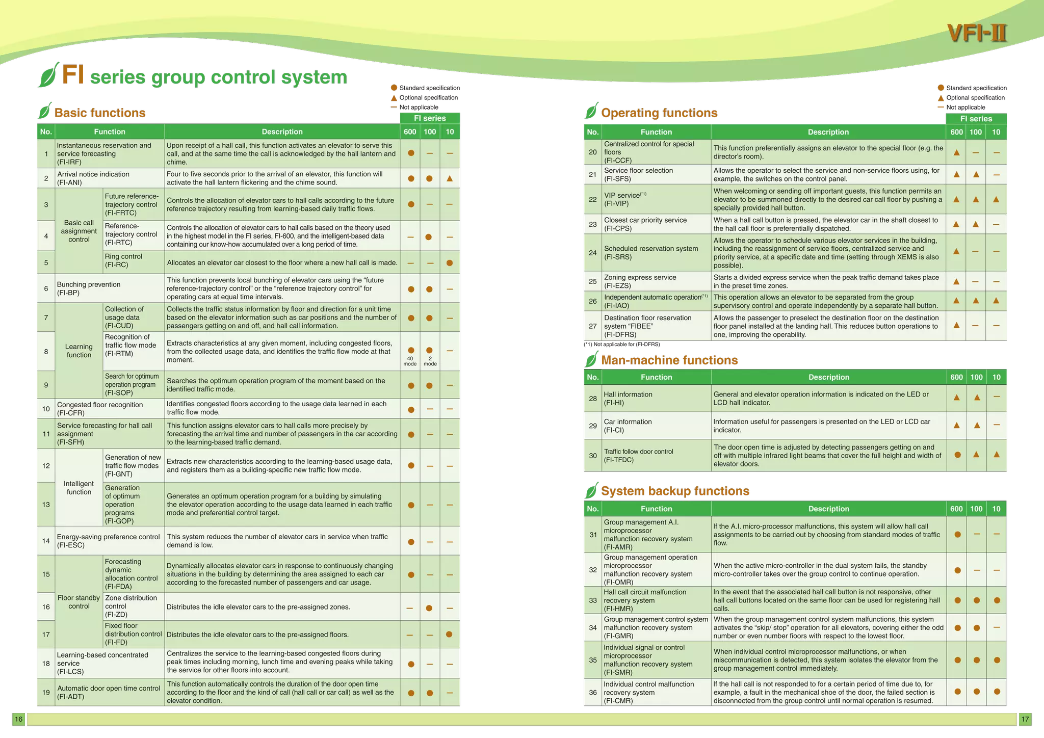 16 17
FI series FI series
No. Function Description 600 100 10
20
Centralized control for special
floors
(FI-CCF)
This function preferentially assigns an elevator to the special floor (e.g. the
director’s room).
21
Service floor selection
(FI-SFS)
Allows the operator to select the service and non-service floors using, for
example, the switches on the control panel.
22
VIP service(*1)
(FI-VIP)
When welcoming or sending off important guests, this function permits an
elevator to be summoned directly to the desired car call floor by pushing a
specially provided hall button.
23
Closest car priority service
(FI-CPS)
When a hall call button is pressed, the elevator car in the shaft closest to
the hall call floor is preferentially dispatched.
24
Scheduled reservation system
(FI-SRS)
Allows the operator to schedule various elevator services in the building,
including the reassignment of service floors, centralized service and
priority service, at a specific date and time (setting through XEMS is also
possible).
25
Zoning express service
(FI-EZS)
Starts a divided express service when the peak traffic demand takes place
in the preset time zones.
26
Independent automatic operation(*1)
(FI-IAO)
This operation allows an elevator to be separated from the group
supervisory control and operate independently by a separate hall button.
27
Destination floor reservation
system “FIBEE”
(FI-DFRS)
Allows the passenger to preselect the destination floor on the destination
floor panel installed at the landing hall. This reduces button operations to
one, improving the operability.
	 (*1) Not applicable for (FI-DFRS)
 