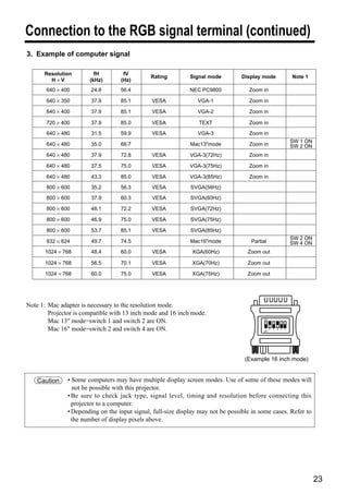 Connection to the RGB signal terminal (continued)
3. Example of computer signal

      Resolution         fH         fV
                                               Rating         Signal mode         Display mode                   Note 1
        H×V            (kHz)       (Hz)
       640 × 400        24.8       56.4                       NEC PC9800            Zoom in

       640 × 350        37.9       85.1        VESA              VGA-1              Zoom in

       640 × 400        37.9       85.1        VESA              VGA-2               Zoom in

       720 × 400        37.9       85.0        VESA              TEXT                Zoom in

       640 × 480        31.5       59.9        VESA              VGA-3               Zoom in
                                                                                                                 SW 1 ON
       640 × 480        35.0       66.7                       Mac13"mode             Zoom in                     SW 2 ON
       640 × 480        37.9       72.8        VESA           VGA-3(72Hz)            Zoom in

       640 × 480        37.5       75.0        VESA           VGA-3(75Hz)            Zoom in

       640 × 480        43.3       85.0        VESA           VGA-3(85Hz)            Zoom in

       800 × 600        35.2       56.3        VESA           SVGA(56Hz)
       800 × 600        37.9       60.3        VESA           SVGA(60Hz)

       800 × 600        48.1       72.2        VESA           SVGA(72Hz)

       800 × 600        46.9       75.0        VESA           SVGA(75Hz)

       800 × 600        53.7       85.1        VESA           SVGA(85Hz)
                                                                                                                 SW 2 ON
       832 × 624        49.7       74.5                       Mac16"mode             Partial                     SW 4 ON
       1024 × 768       48.4       60.0        VESA            XGA(60Hz)            Zoom out

       1024 × 768       56.5       70.1        VESA            XGA(70Hz)            Zoom out

       1024 × 768       60.0       75.0        VESA            XGA(75Hz)            Zoom out




Note 1: Mac adapter is necessary to the resolution mode.
        Projector is compatible with 13 inch mode and 16 inch mode.
        Mac 13" mode=switch 1 and switch 2 are ON.                                         ON



        Mac 16" mode=switch 2 and switch 4 are ON.                                         1 2
                                                                                          OFF
                                                                                                 3   4   5   6




                                                                                   (Example 16 inch mode)


    Caution    • Some computers may have multiple display screen modes. Use of some of these modes will
                 not be possible with this projector.
               • Be sure to check jack type, signal level, timing and resolution before connecting this
                 projector to a computer.
               • Depending on the input signal, full-size display may not be possible in some cases. Refer to
                 the number of display pixels above.




                                                                                                                           23
 