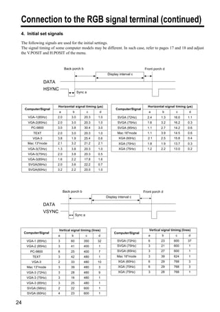 Connection to the RGB signal terminal (continued)
 4. Initial set signals

 The following signals are used for the initial settings.
 The signal timing of some computer models may be different. In such case, refer to pages 17 and 18 and adjust
 the V.POSIT and H.POSIT of the menu.


                               Back porch bb                                        Front porch d d
                                                             Display c
                                                                     interval c

                  DATA
                  HSYNC
                                          Syncaa



                         Horizontal signal timing (µs)                                Horizontal signal timing (µs)
     Computer/Signal                                              Computer/Signal
                          a          b            c    d                               a        b         c        d
       VGA-1(85Hz)       2.0        3.0       20.3    1.0           SVGA (72Hz)       2.4      1.3      16.0      1.1
       VGA-2(85Hz)       2.0        3.0       20.3    1.0           SVGA (75Hz)       1.6      3.2      16.2      0.3
         PC-9800         3.0        3.8       30.4    3.0           SVGA (85Hz)       1.1      2.7      14.2      0.6
          TEXT           2.0        3.0       20.3    1.0           Mac 16"mode       1.1      3.9      14.5      0.6
          VGA-3          3.8        1.9       25.4    0.6           XGA (60Hz)        2.1      2.5      15.8      0.4
       Mac 13"mode       2.1        3.2       21.2    2.1           XGA (70Hz)        1.8      1.9      13.7      0.3
       VGA-3(72Hz)       1.3        3.8       20.3    1.0           XGA (75Hz)        1.2      2.2      13.0      0.2
       VGA-3(75Hz)       2.0        3.8       20.3    0.5
       VGA-3(85Hz)       1.6        2.2       17.8    1.6
       SVGA(56Hz)        2.0        3.6       22.2    0.7
       SVGA(60Hz)        3.2        2.2       20.0    1.0




                               Back porch b b                                       Front porch d d
                                                            Display interval c
                                                                  c

                  DATA
                  VSYNC
                                         Syncaa



                          Vertical signal timimg (lines)                               Vertical signal timimg (lines)
     Computer/Signal                                             Computer/Signal
                         a          b             c   d                                a        b         c        d
      VGA-1 (85Hz)       3          60        350     32           SVGA (72Hz)         6       23       600        37
      VGA-2 (85Hz)       3          41        400     1            SVGA (75Hz)         3       21       600        1
        PC-9800          8          25        400     7            SVGA (85Hz)         3       27       600        1
          TEXT           3          42        480     1            Mac 16"mode         3       39       624        1
         VGA-3           2          33        480     10            XGA (60Hz)         6       29       768        3
      Mac 13"mode        3          39        480     3             XGA (70Hz)         6       29       768        3
      VGA-3 (72Hz)       3          28        480     9             XGA (75Hz)         3       28       768        1
      VGA-3 (75Hz)       3          16        480     1
      VGA-3 (85Hz)       3          25        480     1
      SVGA (56Hz)        2          22        600     1
      SVGA (60Hz)        4          23        600     1


24
 