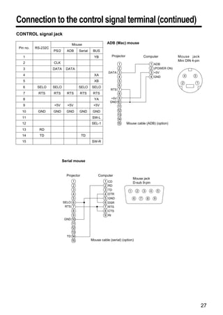 Connection to the control signal terminal (continued)
CONTROL signal jack

                                 Mouse                      ADB (Mac) mouse
 Pin no.   RS-232C
                     PS/2     ADB     Serial    BUS
   1                                             YB           Projector                    Computer                 Mouse jack
                                                                                                                    Mini DIN 4-pin
   2                 CLK                                           1                               1   ADB
   3                 DATA     DATA                                 2                               2   (POWER ON)
                                                            DATA 3                                 3   +5V
   4                                             XA                                                                       4   3
                                                                   4                               4   GND
   5                                             XB                5
                                                                                                                      2           1
                                                                   6
   6        SELO     SELO             SELO     SELO
                                                             RTS 7
   7        RTS      RTS      RTS     RTS       RTS                8
   8                                             YA           +5V 9
                                                             GND 10
   9                 +5V      +5V               +5V               11
   10       GND      GND      GND     GND       GND              12
                                                                  13
   11                                          SW-L               14
   12                                          SEL-1              15      Mouse cable (ADB) (option)
   13        RD
   14        TD                           TD
   15                                          SW-R




                            Serial mouse


                              Projector            Computer
                                                                               Mouse jack
                                  1                     1   CD                 D-sub 9-pin
                                  2                     2   RD
                                  3                     3   TD             1       2       3       4       5
                                  4                     4   DTR
                                  5                     5   GND                6       7       8       9
                            SELO 6                      6   DSR
                             RTS 7                      7   RTS
                                  8                     8   CTS
                                  9                     9   RI
                             GND 10
                                 11
                                 12
                                 13
                              TD 14
                                 15            Mouse cable (serial) (option)




                                                                                                                                      27
 