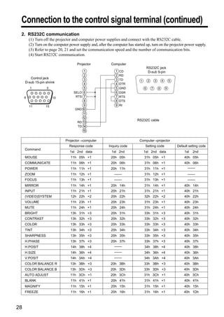 Connection to the control signal terminal (continued)
 2. RS232C communication
       (1) Turn off the projector and computer power supplies and connect with the RS232C cable.
       (2) Turn on the computer power supply and, after the computer has started up, turn on the projector power supply.
       (3) Refer to page 20, 21 and set the communication speed and the number of communication bits.
       (4) Start RS232C communication.

                                     Projector             Computer
                                                                                      RS232C jack
                                         1                    1   CD                   D-sub 9-pin
                                         2                    2   RD
        Control jack                     3                    3   TD          1       2       3       4       5
     D-sub 15-pin shrink                 4                    4   DTR
                                         5                    5   GND             6       7       8       9
                                   SELO 6                     6   DSR
                                    RTS 7                     7   RTS
                                         8                    8   DTS
                                         9                    9   RI
                                    GND 10
                                        11
                                        12
                                                                            RS232C cable
                                     RD 13
                                     TD 14
                                        15

                              Projector→computer                             Computer→projector
                                Response code            Inquiry code             Setting code                    Default setting code
     Command
                                 1st 2nd data              1st 2nd                1st 2nd data                         1st   2nd
     MOUSE                       11h 05h +1                20h 05h                31h 05h +1                           40h 05h
     COMMUNICATE                 11h 06h +1                20h 06h                31h 06h +1                           40h 06h
     POWER                       11h 11h +1                20h 11h                31h 11h +1                             –––
                                                                                                                          –––
     ZOOM                        11h 12h +1                  –––
                                                              –––                 31h 12h +1                             –––
                                                                                                                         –––
     FOCUS                       11h 13h +1                  –––
                                                              –––                 31h 13h +1                             –––
                                                                                                                         –––
     MIRROR                      11h 14h +1                20h 14h                31h 14h +1                           40h 14h
     INPUT                       11h 21h +1                20h 21h                31h 21h +1                           40h 21h
     (VIDEO)SYSTEM               12h 22h +2                20h 22h                32h 22h +2                           40h 22h
     VOLUME                      11h 23h +1                20h 23h                31h 23h +1                           40h 23h
     MUTE                        11h 24h +1                20h 24h                31h 24h +1                           40h 24h
     BRIGHT                      13h 31h +3                20h 31h                33h 31h +3                           40h 31h
     CONTRAST                    13h 32h +3                20h 32h                33h 32h +3                           40h 32h
     COLOR                       13h 33h +3                20h 33h                33h 33h +3                           40h 33h
     TINT                        13h 34h +3                20h 34h                33h 34h +3                           40h 34h
     SHARPNESS                   13h 35h +3                20h 35h                33h 35h +3                           40h 35h
     H.PHASE                     13h 37h +3                20h 37h                33h 37h +3                           40h 37h
     H.POSIT                     14h 38h +4                  –––
                                                              –––                 34h 38h +4                           40h 38h
     H.SIZE                      14h 36h +4                  –––
                                                              –––                 34h 36h +4                           40h 36h
     V.POSIT                     14h 3Ah +4                  –––
                                                              –––                 34h 3Ah +4                          40h 3Ah
     COLOR BALANCE R             13h 3Bh +3                20h 3Bh                33h 3Bh +3                          40h 3Bh
     COLOR BALANCE B             13h 3Dh +3                20h 3Dh                33h 3Dh +3                          40h 3Dh
     AUTO ADJUST                 11h 3Ch +1                20h 3Ch                31h 3Ch +1                          40h 3Ch
     BLANK                       11h 41h +1                20h 41h                31h 41h +1                           40h 41h
     MAGNIFY                     11h 15h +1                20h 15h                31h 15h +1                           40h 15h
     FREEZE                      11h 16h +1                20h 16h                31h 16h +1                          40h 1Dh



28
 
