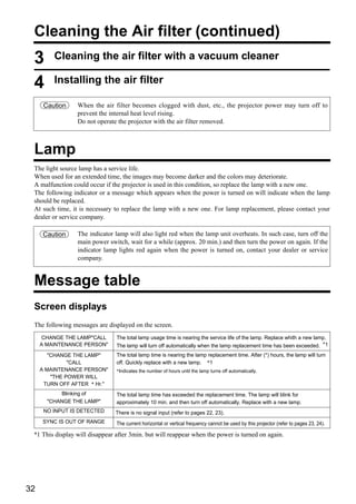 Cleaning the Air filter (continued)
 3       Cleaning the air filter with a vacuum cleaner

 4       Installing the air filter

      Caution    When the air filter becomes clogged with dust, etc., the projector power may turn off to
                 prevent the internal heat level rising.
                 Do not operate the projector with the air filter removed.



 Lamp
 The light source lamp has a service life.
 When used for an extended time, the images may become darker and the colors may deteriorate.
 A malfunction could occur if the projector is used in this condition, so replace the lamp with a new one.
 The following indicator or a message which appears when the power is turned on will indicate when the lamp
 should be replaced.
 At such time, it is necessary to replace the lamp with a new one. For lamp replacement, please contact your
 dealer or service company.

      Caution    The indicator lamp will also light red when the lamp unit overheats. In such case, turn off the
                 main power switch, wait for a while (approx. 20 min.) and then turn the power on again. If the
                 indicator lamp lights red again when the power is turned on, contact your dealer or service
                 company.


 Message table
 Screen displays
 The following messages are displayed on the screen.
     CHANGE THE LAMP"CALL       The total lamp usage time is nearing the service life of the lamp. Replace whith a new lamp.
     A MAINTENANCE PERSON"      The lamp will turn off automatically when the lamp replacement time has been exceeded. *1
        "CHANGE THE LAMP"       The total lamp time is nearing the lamp replacement time. After (*) hours, the lamp will turn
               "CALL            off. Quickly replace with a new lamp. *1
     A MAINTENANCE PERSON"      *Indicates the number of hours until the lamp turns off automatically.
         "THE POWER WILL
      TURN OFF AFTER * Hr."
            Blinking of         The total lamp time has exceeded the replacement time. The lamp will blink for
       "CHANGE THE LAMP"        approximately 10 min. and then turn off automatically. Replace with a new lamp.
      NO INPUT IS DETECTED      There is no signal input (refer to pages 22, 23).
     SYNC IS OUT OF RANGE       The current horizontal or vertical frequency cannot be used by this projector (refer to pages 23, 24).

 *1 This display will disappear after 3min. but will reappear when the power is turned on again.




32
 