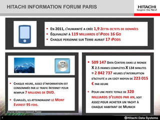 HITACHI INFORMATION FORUM PARIS



                                     EN 2011, L’HUMANITÉ A CRÉE 1,9 ZETTA OCTETS DE DONNÉES
                                     ÉQUIVALENT À 119 MILLIARDS D’IPODS 16 GO
                                     CHAQUE PERSONNE SUR TERRE AURAIT 17 IPODS




                                                              509 147 DATA CENTERS DANS LE MONDE
                                                               X 2.5 PANNES COMPLÈTES X 134 MINUTES
                                                               = 2 842 737 HEURES D’INTERRUPTION
                                                               D’ACTIVITÉ A UN COÛT MOYEN DE 223 015
       CHAQUE HEURE, ASSEZ D’INFORMATION EST                  € PAR HEURE
        CONSOMMÉE PAR LE TRAFIC INTERNET POUR
         REMPLIR 7 MILLIONS DE      DVD.                      POUR UNE PERTE TOTALE DE 320
                                                               MILLIARDS D’EUROS PAR AN, SOIT
       CUMULÉS, ILS ATTEINDRAIENT LE MONT
                                                               ASSEZ POUR ACHETER UN YACHT À
         EVEREST 95 FOIS.
                                                               CHAQUE HABITANT DE MUNICH
    Source: Emerson Network Power

4
 