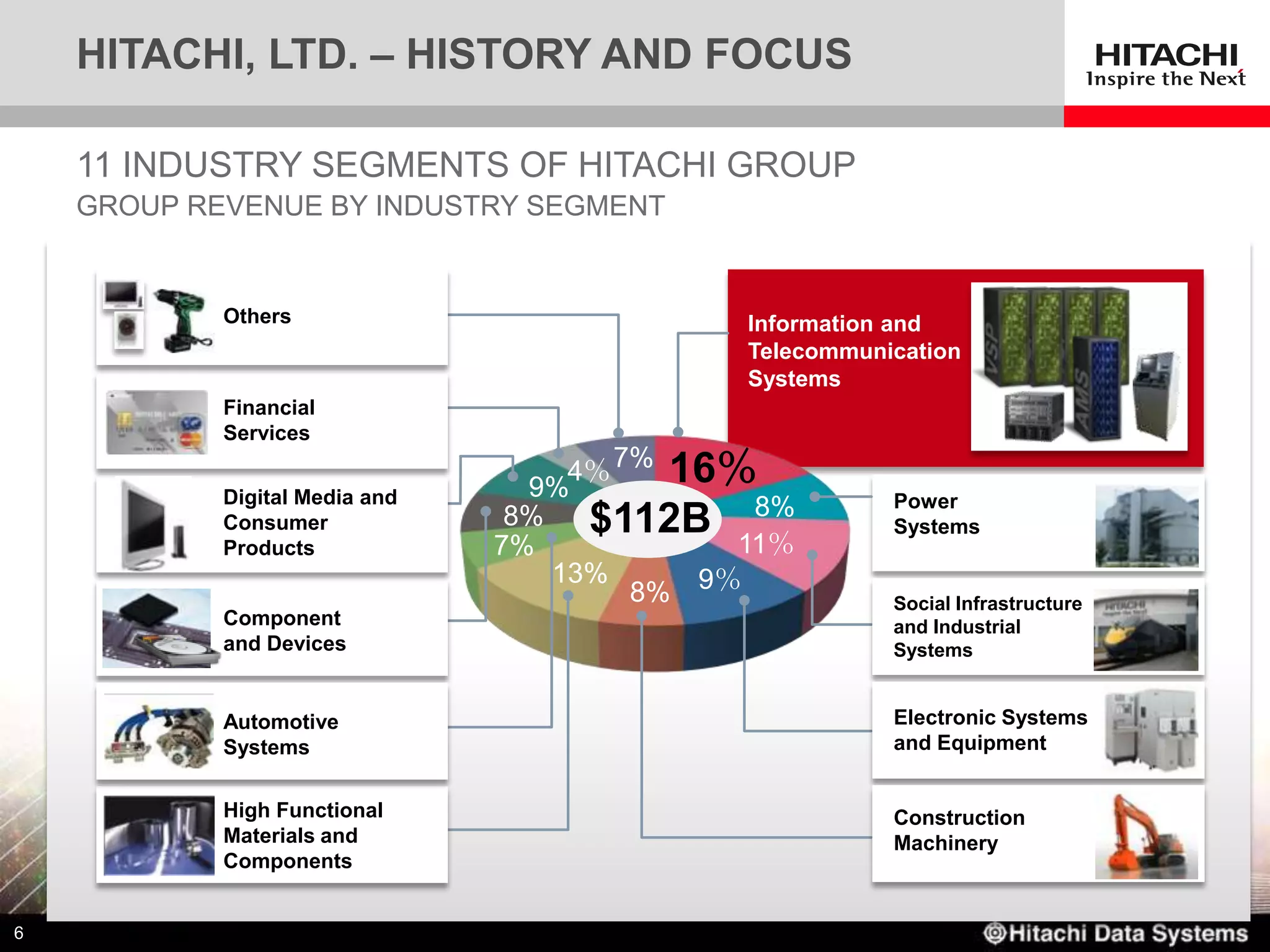 HITACHI, LTD. – HISTORY AND FOCUS

    11 INDUSTRY SEGMENTS OF HITACHI GROUP
    GROUP REVENUE BY INDUSTRY SEGMENT


            Others                            Information and
                                              Telecommunication
                                              Systems
            Financial
            Services
                                     4％ 7% 16％
            Digital Media and     9%                     Power
                                               8%
            Consumer             8%   $112B 11％          Systems
            Products            7%
                                    13%
                                         8% 9％           Social Infrastructure
            Component                                    and Industrial
            and Devices                                  Systems


            Automotive                                   Electronic Systems
            Systems                                      and Equipment


            High Functional                              Construction
            Materials and                                Machinery
            Components


6
 