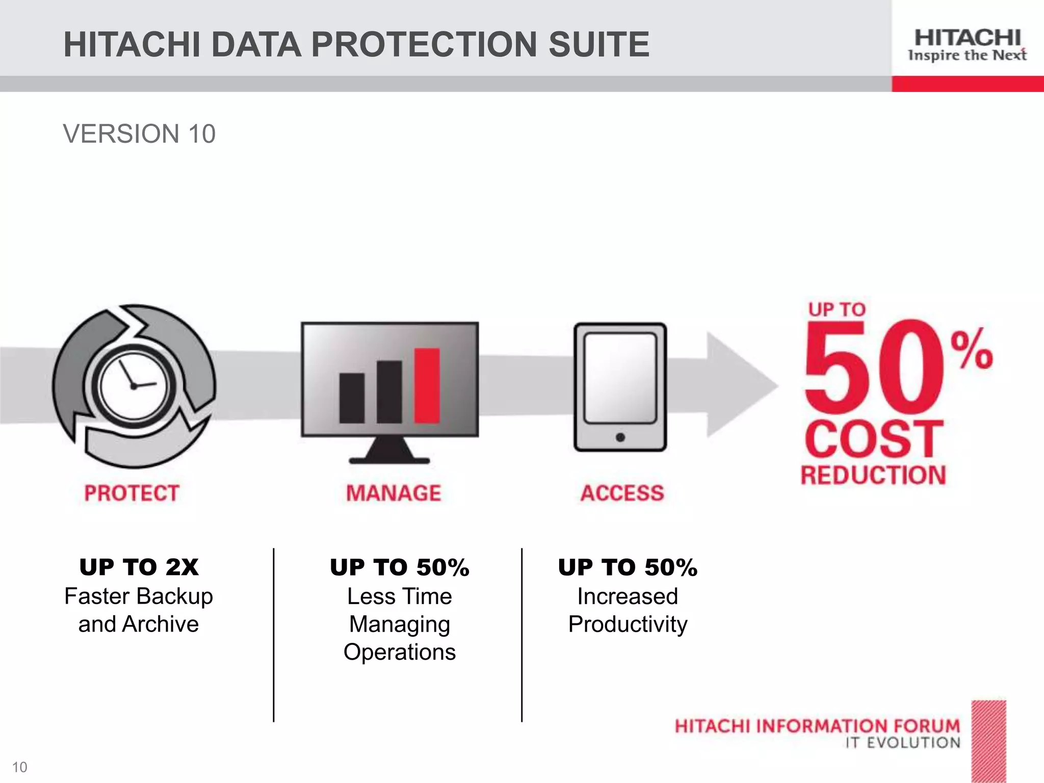 HITACHI DATA PROTECTION SUITE
VERSION 10

UP TO 2X
Faster Backup
and Archive

UP TO 50%
Less Time
Managing
Operations

UP TO 50%
Increased
Productivity

 