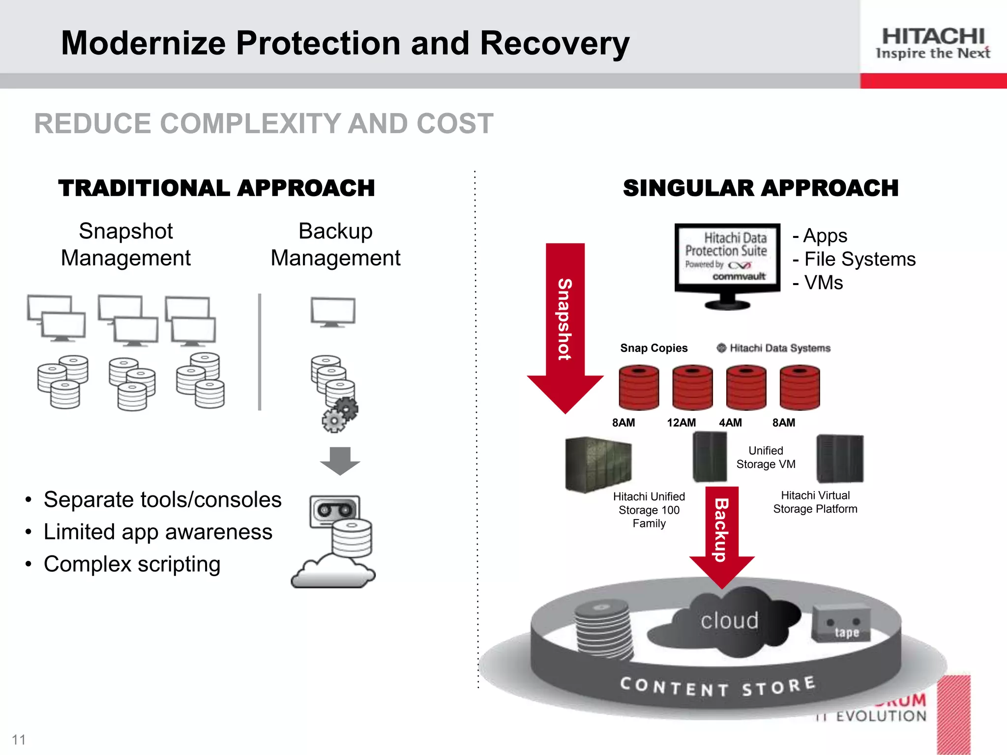 Modernize Protection and Recovery
REDUCE COMPLEXITY AND COST
TRADITIONAL APPROACH
Snapshot
Management

SINGULAR APPROACH

Backup
Management
Snapshot

- Apps
- File Systems
- VMs

Snap Copies

8AM

12AM

4AM

8AM

Unified
Storage VM
Hitachi Unified
Storage 100
Family

Backup

• Separate tools/consoles
• Limited app awareness
• Complex scripting

Hitachi Virtual
Storage Platform

 