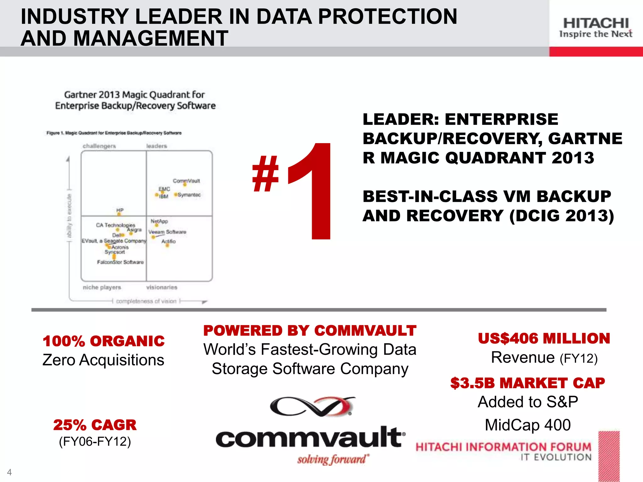 INDUSTRY LEADER IN DATA PROTECTION
AND MANAGEMENT

1

#

100% ORGANIC

Zero Acquisitions

25% CAGR
(FY06-FY12)

LEADER: ENTERPRISE
BACKUP/RECOVERY, GARTNE
R MAGIC QUADRANT 2013

BEST-IN-CLASS VM BACKUP
AND RECOVERY (DCIG 2013)

POWERED BY COMMVAULT

World’s Fastest-Growing Data
Storage Software Company

US$406 MILLION

Revenue (FY12)
$3.5B MARKET CAP

Added to S&P
MidCap 400

 