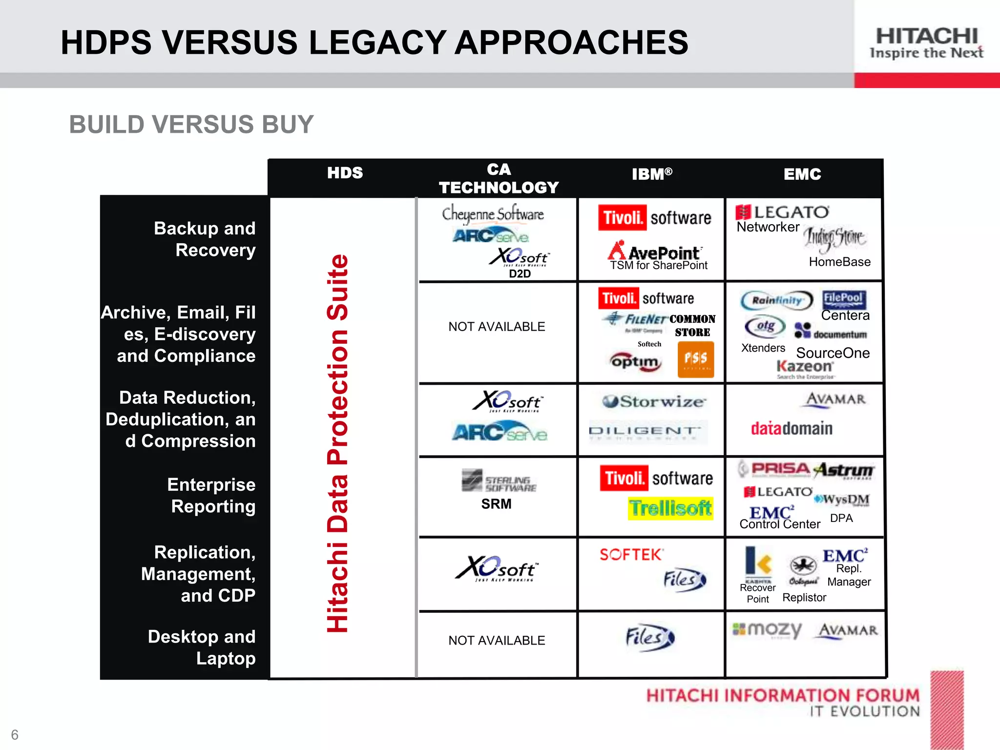 HDPS VERSUS LEGACY APPROACHES
BUILD VERSUS BUY
HDS

Archive, Email, Fil
es, E-discovery
and Compliance
Data Reduction,
Deduplication, an
d Compression
Enterprise
Reporting
Replication,
Management,
and CDP
Desktop and
Laptop

IBM®

EMC

Networker

Hitachi Data Protection Suite

Backup and
Recovery

CA
TECHNOLOGY

D2D

HomeBase

TSM for SharePoint

NOT AVAILABLE
Princeton Softech

Centera

Common
Store
Xtenders

SourceOne

SRM
Control Center

Recover
Point Replistor

NOT AVAILABLE

DPA

Repl.
Manager

 