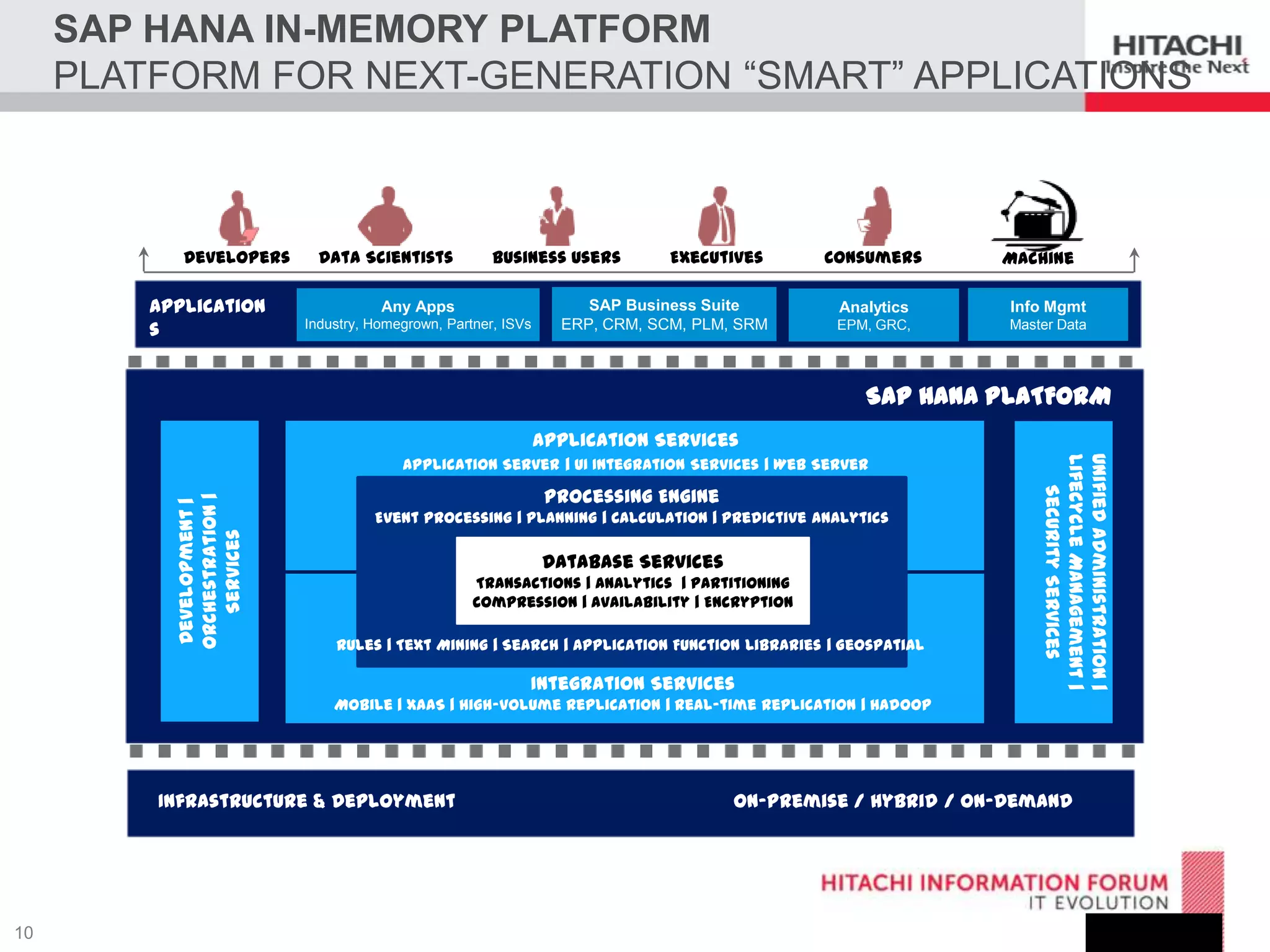 SAP HANA IN-MEMORY PLATFORM
PLATFORM FOR NEXT-GENERATION “SMART” APPLICATIONS

Developers

Application
s

Data Scientists

Business Users

Any Apps
Industry, Homegrown, Partner, ISVs

Executives

SAP Business Suite
ERP, CRM, SCM, PLM, SRM

Consumers

Machine

Analytics

Info Mgmt

EPM, GRC,

Master Data

SAP HANA PLATFORM
Application Services
Development |
Orchestration |
Services

Processing Engine
Event Processing | Planning | Calculation | Predictive Analytics

Database Services
Transactions | Analytics | Partitioning
Compression | Availability | Encryption
Rules | Text Mining | Search | Application Function Libraries | Geospatial

Integration Services

Unified Administration |
Lifecycle Management |
Security Services

Application Server | UI Integration Services | Web Server

Mobile | XaaS | High-volume Replication | Real-time Replication | Hadoop

Infrastructure & Deployment

On-Premise / Hybrid / On-Demand

 