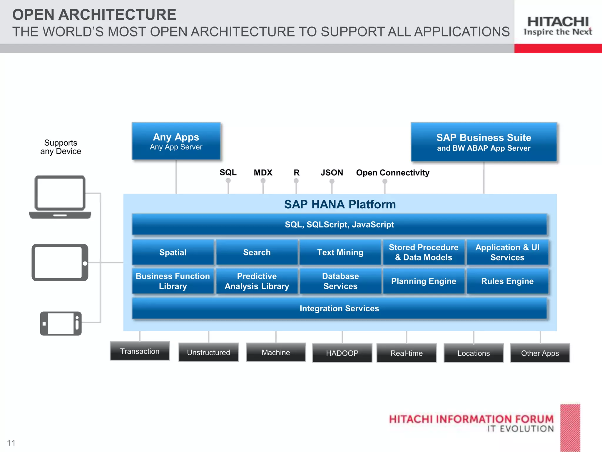OPEN ARCHITECTURE
THE WORLD’S MOST OPEN ARCHITECTURE TO SUPPORT ALL APPLICATIONS

Supports
any Device

Any Apps

SAP Business Suite

Any App Server

and BW ABAP App Server

SQL

MDX

R

JSON

Open Connectivity

SAP HANA Platform
SQL, SQLScript, JavaScript
Spatial

Search

Text Mining

Stored Procedure
& Data Models

Application & UI
Services

Business Function
Library

Predictive
Analysis Library

Database
Services

Planning Engine

Rules Engine

Integration Services

Transaction

Unstructured

Machine

HADOOP

Real-time

Locations

Other Apps

 
