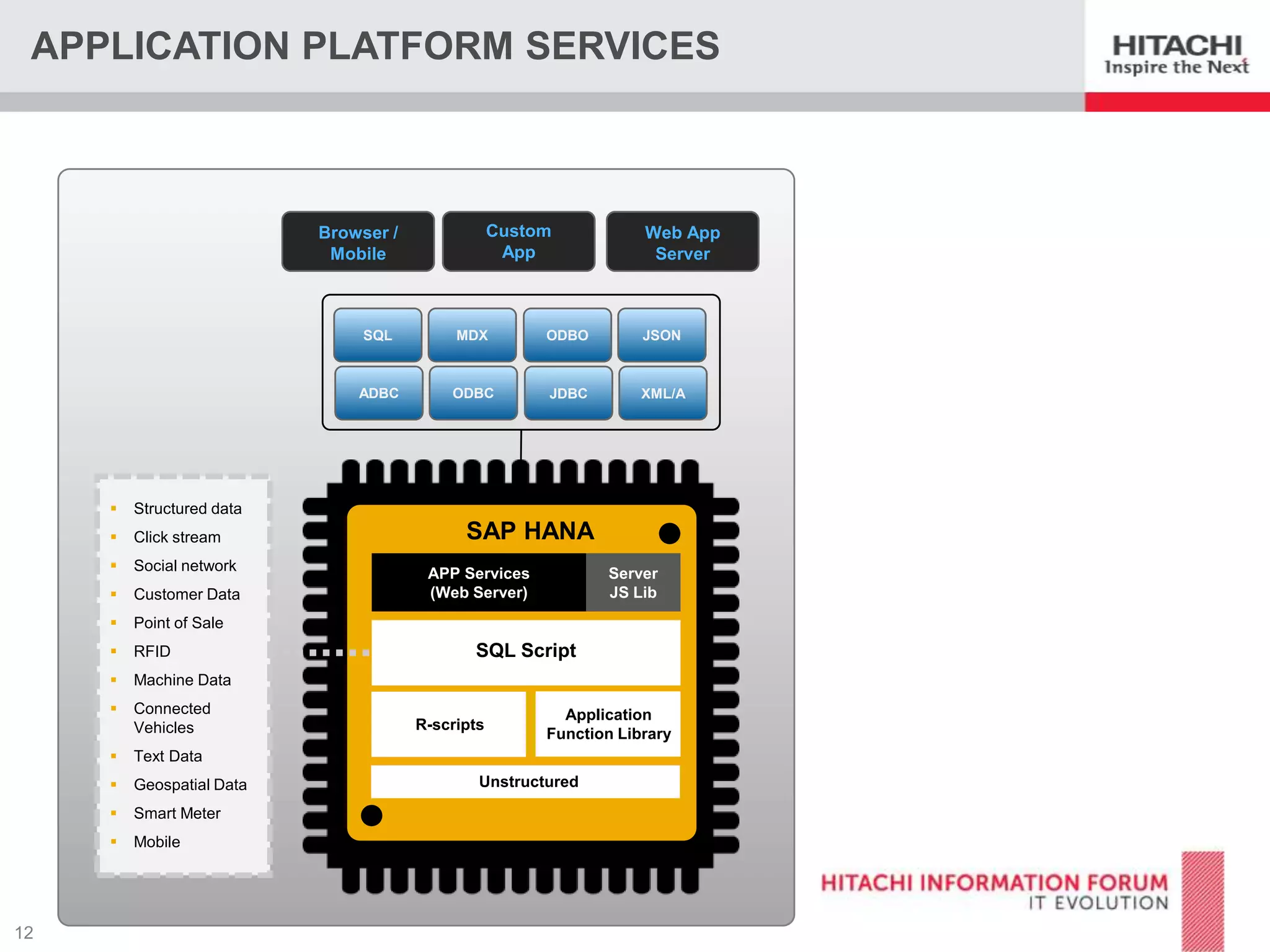 APPLICATION PLATFORM SERVICES

Custom
App

Browser /
Mobile

Web App
Server

SQL

Click stream



Social network



Customer Data



RFID



Connected
Vehicles

JDBC

XML/A

Machine Data



ODBC

Point of Sale



JSON

Structured data



ODBO

ADBC



MDX



Geospatial Data



Smart Meter



Mobile

APP Services
(Web Server)

Server
JS Lib

SQL Script

R-scripts

Application
Function Library

Text Data



SAP HANA

Unstructured

 