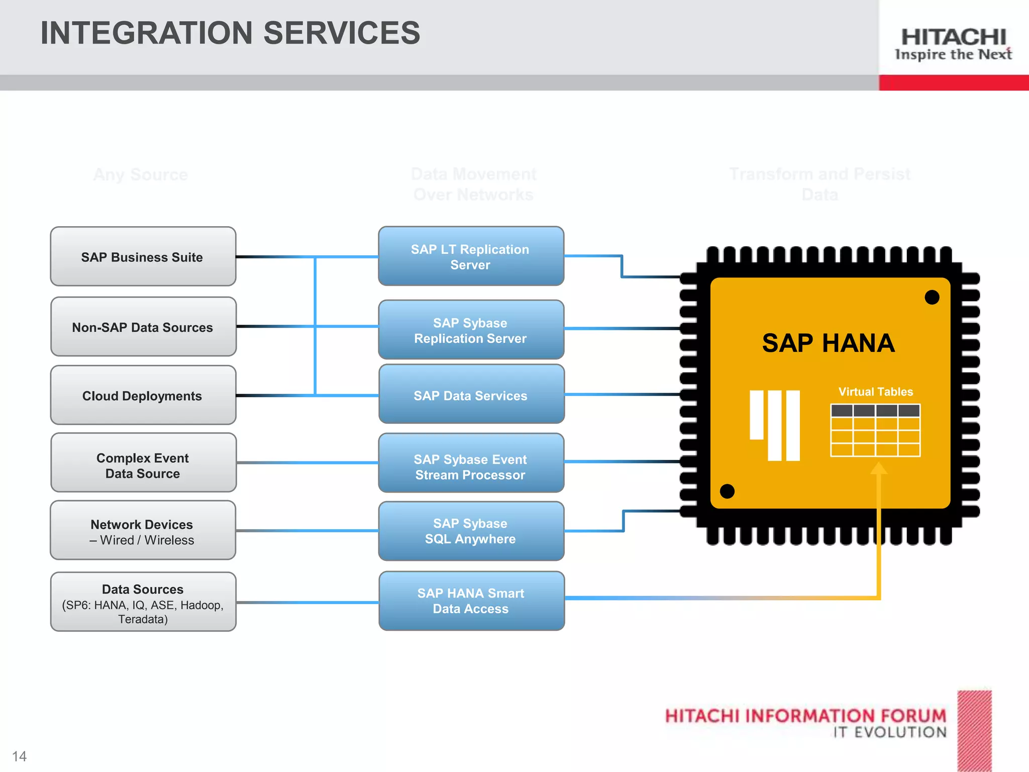 INTEGRATION SERVICES

Data Movement
Over Networks

Any Source

Trigger-Based

SAP Business Suite

Log-Based

Non-SAP Data Sources

ODBC
SAP LT Replication
Server

SAP Sybase
Replication Server

ETL, Batch

SAP Data Services

Cloud Deployments

Complex Event
Data Source

Event Streams

Network Devices
– Wired / Wireless

Data Synchronization

SAP Sybase
SQL Anywhere

Data Sources
(SP6: HANA, IQ, ASE, Hadoop,

Data Virtualization

SAP HANA Smart
Data Access

Teradata)

Transform and Persist
Data

SAP Sybase Event
Stream Processor

SAP HANA
Virtual Tables

 