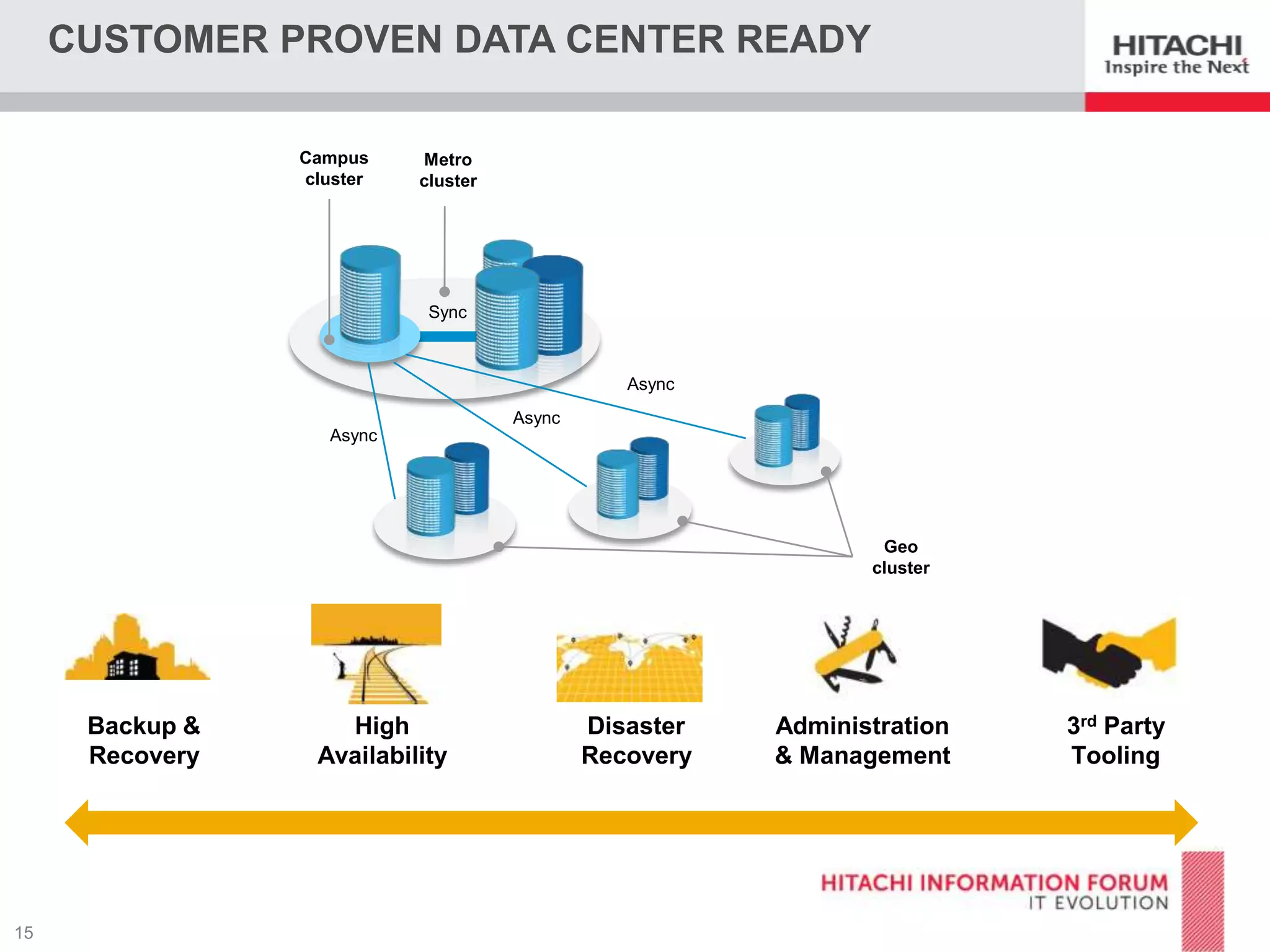 CUSTOMER PROVEN DATA CENTER READY
Campus
cluster

Metro
cluster

Sync

Async
Async
Async

Geo
cluster

Backup &
Recovery

High
Availability

Disaster
Recovery

Administration
& Management

3rd Party
Tooling

 