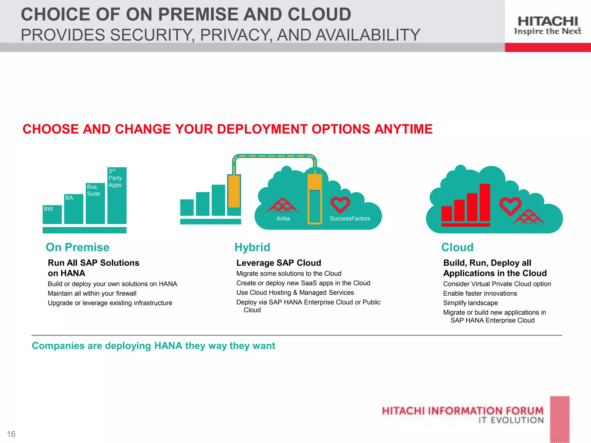 CHOICE OF ON PREMISE AND CLOUD
PROVIDES SECURITY, PRIVACY, AND AVAILABILITY

CHOOSE AND CHANGE YOUR DEPLOYMENT OPTIONS ANYTIME

BA

Bus.
Suite

3rd
Party
Apps

BW
Ariba

SuccessFactors

On Premise

Hybrid

Cloud

Run All SAP Solutions
on HANA

Leverage SAP Cloud

Build, Run, Deploy all
Applications in the Cloud

Build or deploy your own solutions on HANA
Maintain all within your firewall
Upgrade or leverage existing infrastructure

Migrate some solutions to the Cloud
Create or deploy new SaaS apps in the Cloud
Use Cloud Hosting & Managed Services
Deploy via SAP HANA Enterprise Cloud or Public
Cloud

Companies are deploying HANA they way they want

Consider Virtual Private Cloud option
Enable faster innovations
Simplify landscape
Migrate or build new applications in
SAP HANA Enterprise Cloud

 