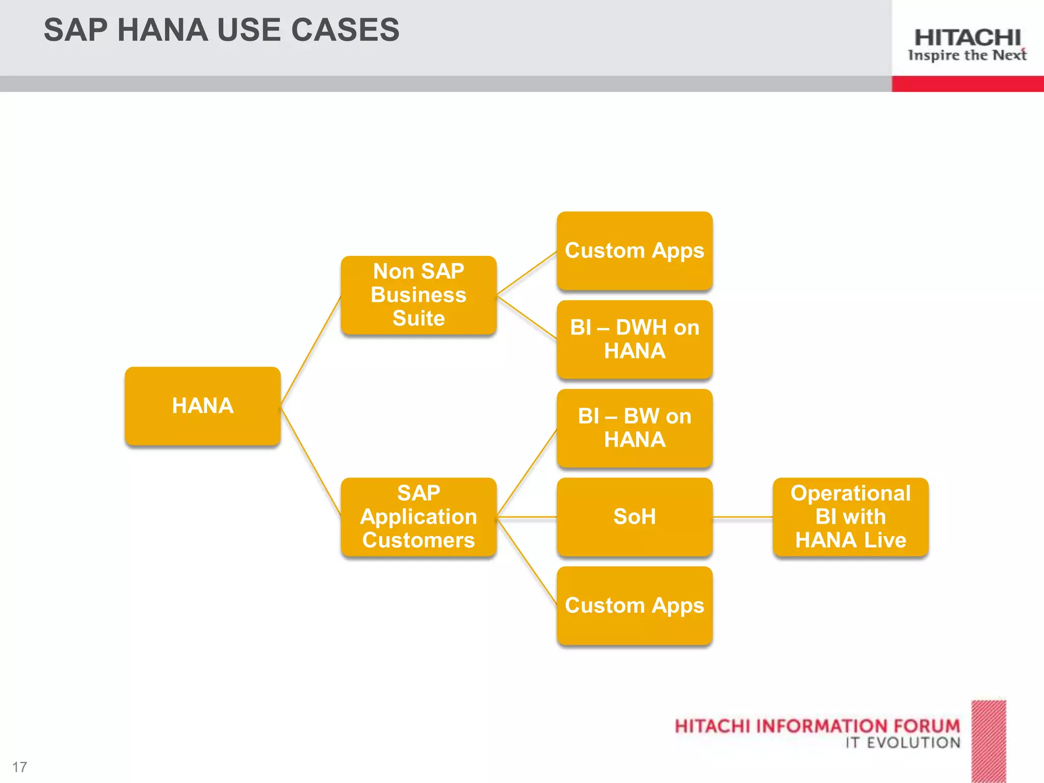 SAP HANA USE CASES

Custom Apps
Non SAP
Business
Suite

HANA

BI – DWH on
HANA
BI – BW on
HANA

SAP
Application
Customers

SoH

Custom Apps

Operational
BI with
HANA Live

 