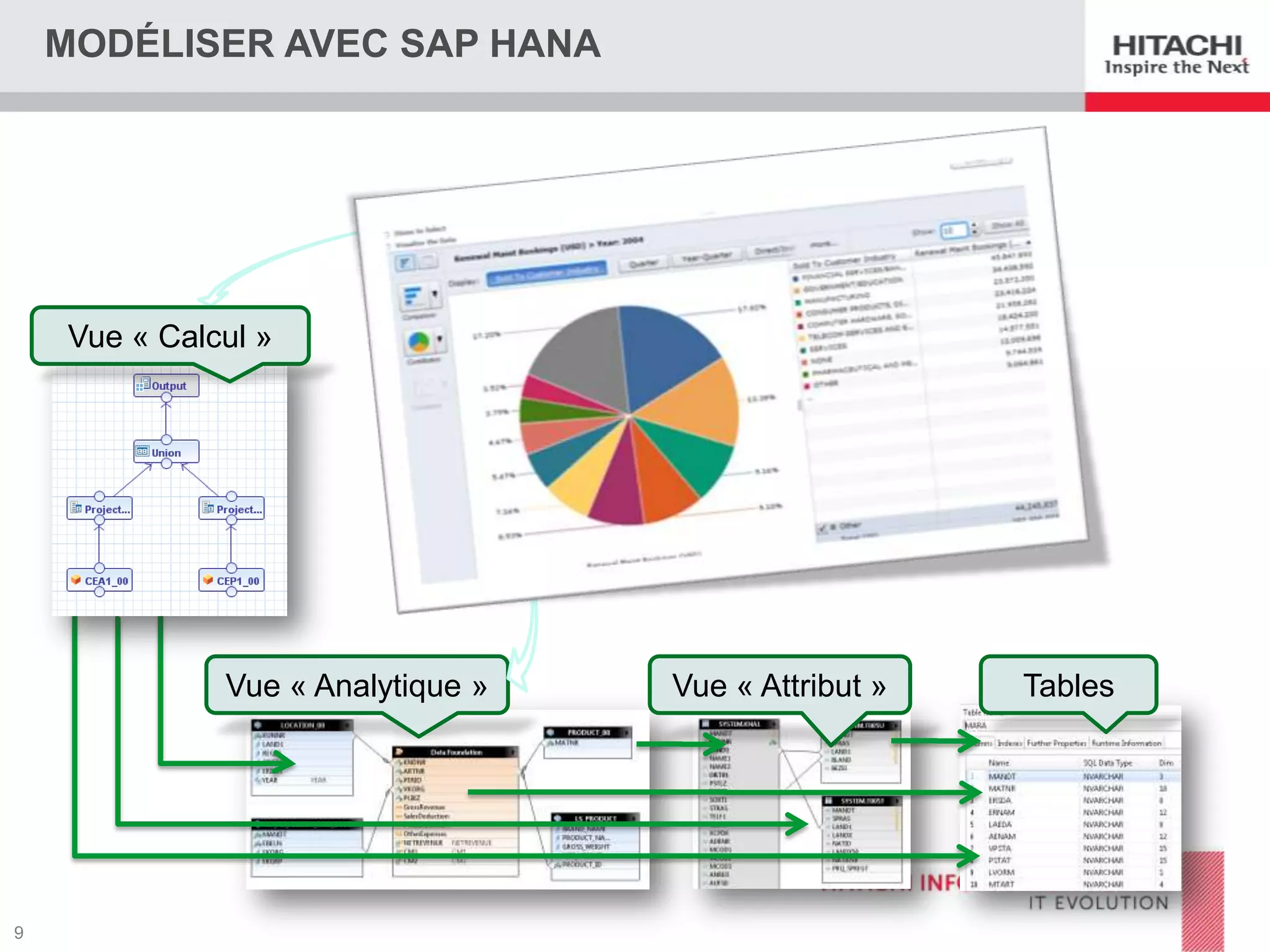 MODÉLISER AVEC SAP HANA

Vue « Calcul »

Vue « Analytique »

Vue « Attribut »

Tables

 