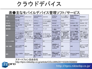 クラウドデバイス
表●主なモバイルデバイス管理ソフト/サービス




  スマートフォン自由自在
  http://itpro.nikkeibp.co.jp/article/COLUMN/20110329/358869/
 