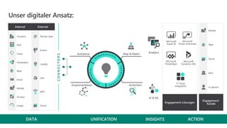 Unser digitaler Ansatz:
Analytics
KI & ML
Internal External
CONNECTORS
DATA ACTIONINSIGHTSUNIFICATION
Zusammenfassen Anreichern
Aufnahme Map & Match
Engagement-
Kanäle
Web
Social
Mobile
In-person
Bots
Engagement-Lösungen
Microsoft
Power BI
Microsoft
Power Automate
Microsoft
PowerApps
3rd Party
integration
Microsoft
Dynamics 365
POS
Events
Cases
Loyalty
Contacts Partner data
Web
WIFI
Geo
Email
Social
Mobile
Campaigns
Surveys
Usage
 