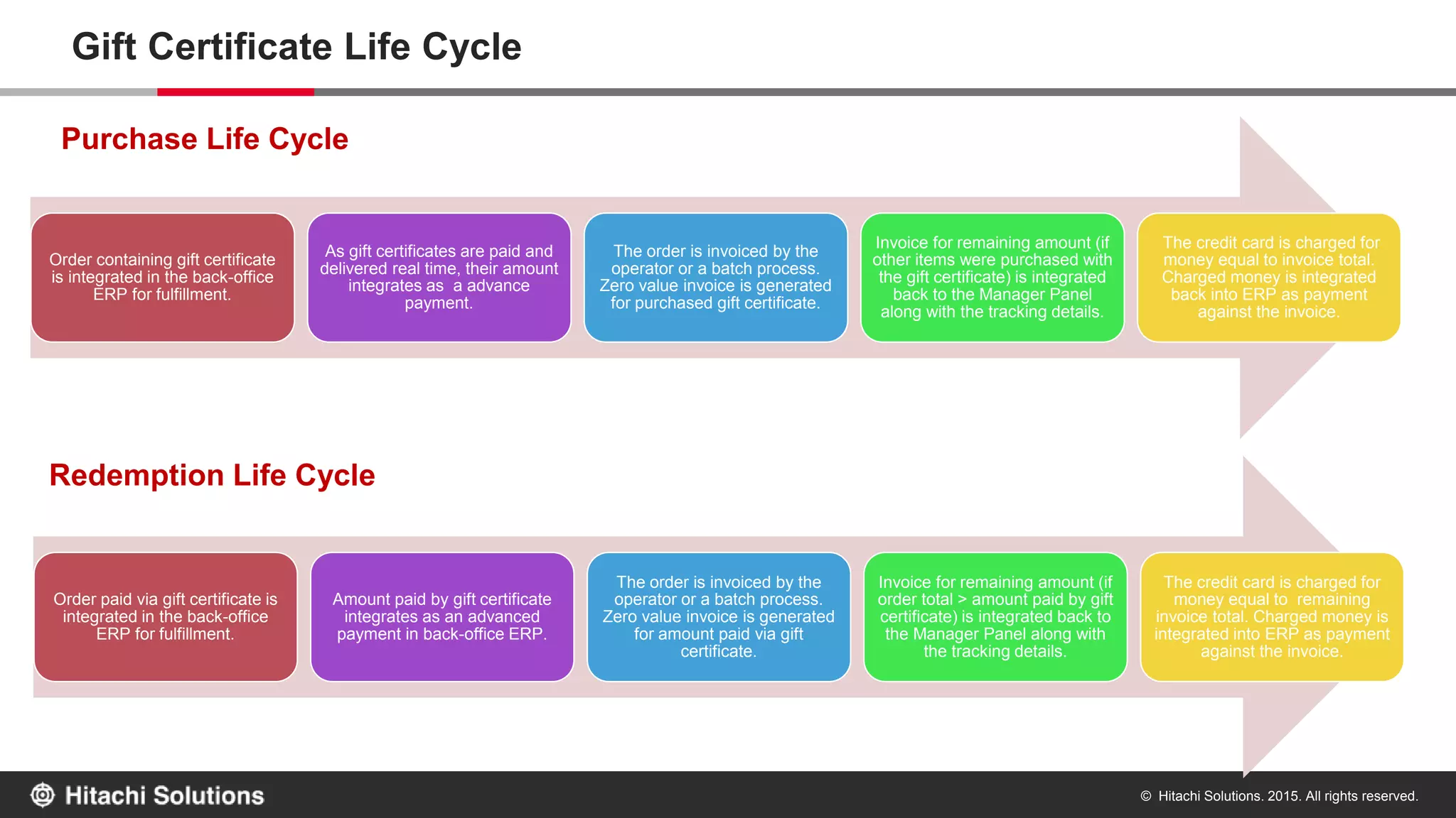 © Hitachi Solutions. 2015. All rights reserved.
Gift Certificates Accounting
• Accounting in case of gift certificate purchases is no different than any other sales transaction. Whenever a gift
certificate item is purchased, it is recognized as actual revenue and recorded as sale on the balance sheet in
the Microsoft Dynamics ERP item master, thus matching the sales transaction and bank record.
• When a gift certificate is redeemed, the payment hits the GC account. As no money is deposited to the bank, the
bank record and GC account again tally with each other.
• In case the shopper never redeems the gift certificate, the GC is never treated as a liability to the merchant as it
was treated as sale during purchase.
 