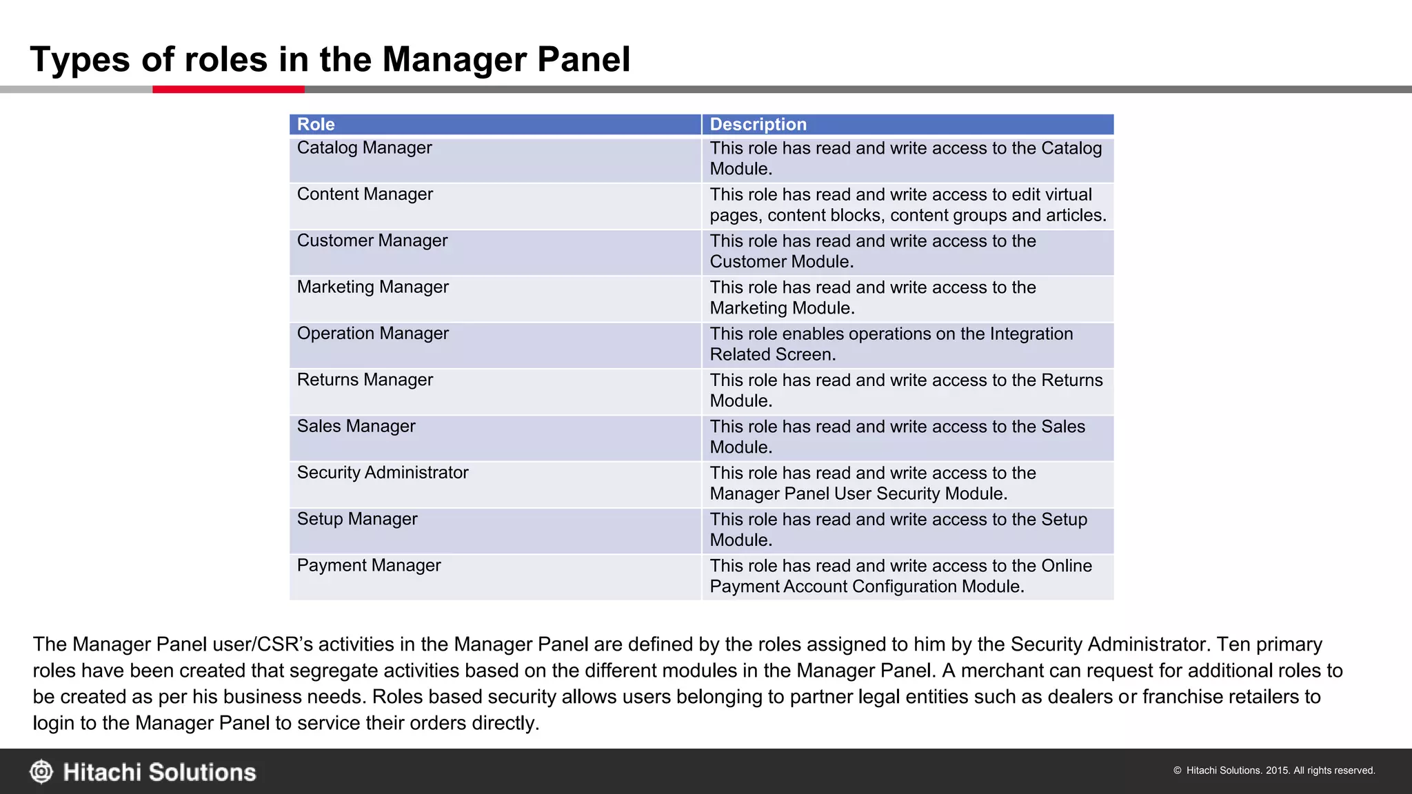© Hitachi Solutions. 2015. All rights reserved.
The Manager Panel user/CSR’s activities in the Manager Panel are defined by the roles assigned to him by the Security Administrator. Ten primary
roles have been created that segregate activities based on the different modules in the Manager Panel. A merchant can request for additional roles to
be created as per his business needs. Roles based security allows users belonging to partner legal entities such as dealers or franchise retailers to
login to the Manager Panel to service their orders directly.
Types of roles in the Manager Panel
Role Description
Catalog Manager This role has read and write access to the Catalog
Module.
Content Manager This role has read and write access to edit virtual
pages, content blocks, content groups and articles.
Customer Manager This role has read and write access to the
Customer Module.
Marketing Manager This role has read and write access to the
Marketing Module.
Operation Manager This role enables operations on the Integration
Related Screen.
Returns Manager This role has read and write access to the Returns
Module.
Sales Manager This role has read and write access to the Sales
Module.
Security Administrator This role has read and write access to the
Manager Panel User Security Module.
Setup Manager This role has read and write access to the Setup
Module.
Payment Manager This role has read and write access to the Online
Payment Account Configuration Module.
 