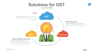 11
HITA Informatics
GSP
InfrastructureASP
Return Filing solution that can seem lessly
integrate with any applications. Multi-modes
of integration.
Core
Enables Collaboration with Platform for
TRP’s. Tax Calculation Engine & Services. GST
transaction prep and analytics.Tax Social.
Value Added Services
Always Available, on any device. SaaS
Solution. Platform, Integration framework for
ASP’s.
Infrastructure
Solutions for GST
By HITA Informatics
 
