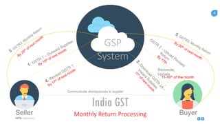 8
HITA Informatics
88
GSP
System
GST
System
Reconcile,
Update
11-16th of the month
Communicate discrepancies to supplier
India GST
Monthly Return ProcessingSeller Buyer
 