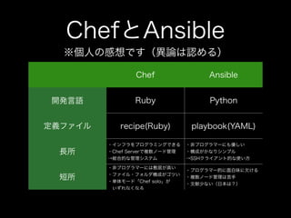 ChefとAnsible
Chef Ansible
開発言語 Ruby Python
定義ファイル recipe(Ruby) playbook(YAML)
長所
・インフラをプログラミングできる
・Chef Serverで複数ノード管理
→総合的な管理システム
・非プログラマーにも優しい
・構成がかなりシンプル
→SSHクライアント的な使い方
短所
・非プログラマーには敷居が高い
・ファイル・フォルダ構成がゴツい
・単体モード「Chef solo」が
 いずれなくなる
・プログラマー的に面白味に欠ける
・複数ノード管理は苦手
・文献少ない（日本は？）
※個人の感想です（異論は認める）
 