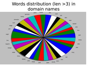 Words distribution (len >3) in
      domain names




                        104
 