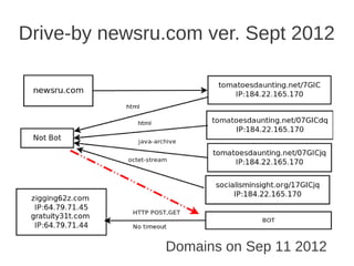 Drive-by newsru.com ver. Sept 2012




               Domains on Sep 11 2012
 