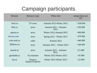 Campaign participants
  Domain         Resource type            When seen            unique hosts per
                                                                     day

  Vesti.ru         TV news         Autumn 2012-Winter 2013        ~ 930 000
   RIA.ru            news           Autumn 2011 – Summer          ~530 000
                                             2012
  gazeta.ru          news          Winter 2012-Autumn 2012        ~490 000
newsru.com           news          Spring 2012 - Winter 2013      ~470 000
echo.msk.ru          radio               Autumn 2012              ~440 000
 3DNews.ru           news          Summer 2012 – Winter 2013      ~180 000

  inosmi.ru          news           Autumn 2011 – Summer           115 000
                                             2012
 glavbukh.ru     Accountants        Winter 2012-Winter 2013       ~45 000
   tks.ru           Finance         Winter 2012-Winter 2013       ~23 000
                (Import/Explort)
 