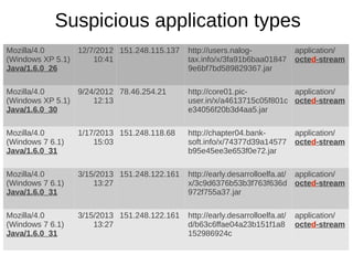 Suspicious application types
Mozilla/4.0      12/7/2012 151.248.115.137    http://users.nalog-               application/
(Windows XP 5.1)     10:41                    tax.info/x/3fa91b6baa01847        octed-stream
Java/1.6.0_26                                 9e6bf7bd589829367.jar

Mozilla/4.0      9/24/2012 78.46.254.21       http://core01.pic-         application/
(Windows XP 5.1)     12:13                    user.in/x/a4613715c05f801c octed-stream
Java/1.6.0_30                                 e34056f20b3d4aa5.jar

Mozilla/4.0       1/17/2013 151.248.118.68    http://chapter04.bank-            application/
(Windows 7 6.1)       15:03                   soft.info/x/74377d39a14577        octed-stream
Java/1.6.0_31                                 b95e45ee3e653f0e72.jar

Mozilla/4.0       3/15/2013 151.248.122.161   http://early.desarrolloelfa.at/ application/
(Windows 7 6.1)       13:27                   x/3c9d6376b53b3f763f636d octed-stream
Java/1.6.0_31                                 972f755a37.jar

Mozilla/4.0       3/15/2013 151.248.122.161   http://early.desarrolloelfa.at/   application/
(Windows 7 6.1)       13:27                   d/b63c6ffae04a23b151f1a8          octed-stream
Java/1.6.0_31                                 152986924c
 