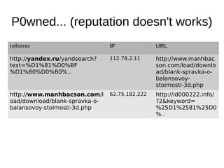 P0wned... (reputation doesn't works)
referrer                        IP              URL

http://yandex.ru/yandsearch?    112.78.2.11     http://www.manhbac
text=%D1%81%D0%BF                               son.com/load/downlo
%D1%80%D0%B0%..                                 ad/blank-spravka-o-
                                                balansovoy-
                                                stoimosti-3d.php
http://www.manhbacson.com/l     62.75.182.222   http://id000222.info/
oad/download/blank-spravka-o-                   ?2&keyword=
balansovoy-stoimosti-3d.php                     %25D1%2581%25D0
                                                %..
 