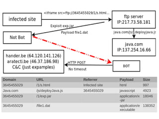 Domain       URL                 Referrer        Payload      Size
3645455029   /1/s.html           Infected site   html         997
Java.com     /js/deployJava.js   3645455029      javascript   4923
3645455029   /1/exp.jar                          application/x 18046
                                                 -jar
3645455029   /file1.dat                          application/e 138352
                                                 xecutable
 
