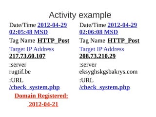 Activity example
Date/Time 2012-04-29   Date/Time 2012-04-29
02:05:48 MSD           02:06:08 MSD
Tag Name HTTP_Post     Tag Name HTTP_Post
Target IP Address      Target IP Address
217.73.60.107          208.73.210.29
:server                :server
rugtif.be              eksyghskgsbakrys.com
:URL                   :URL
/check_system.php      /check_system.php
  Domain Registered:
        2012-04-21
 