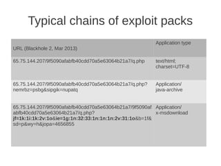Typical chains of exploit packs
                                                        Application type
URL (Blackhole 2, Mar 2013)

65.75.144.207/9f5090afabfb40cdd70a5e63064b21a7/q.php    text/html;
                                                        charset=UTF-8


65.75.144.207/9f5090afabfb40cdd70a5e63064b21a7/q.php?   Application/
nemrbz=psbg&sipgik=nupatq                               java-archive


65.75.144.207/9f5090afabfb40cdd70a5e63064b21a7/9f5090af Application/
abfb40cdd70a5e63064b21a7/q.php?                          x-msdownload
jf=1k:1i:1k:2v:1o&ie=1g:1n:32:33:1n:1n:1n:2v:31:1o&b=1f&
sd=p&wy=h&jopa=4656855
 