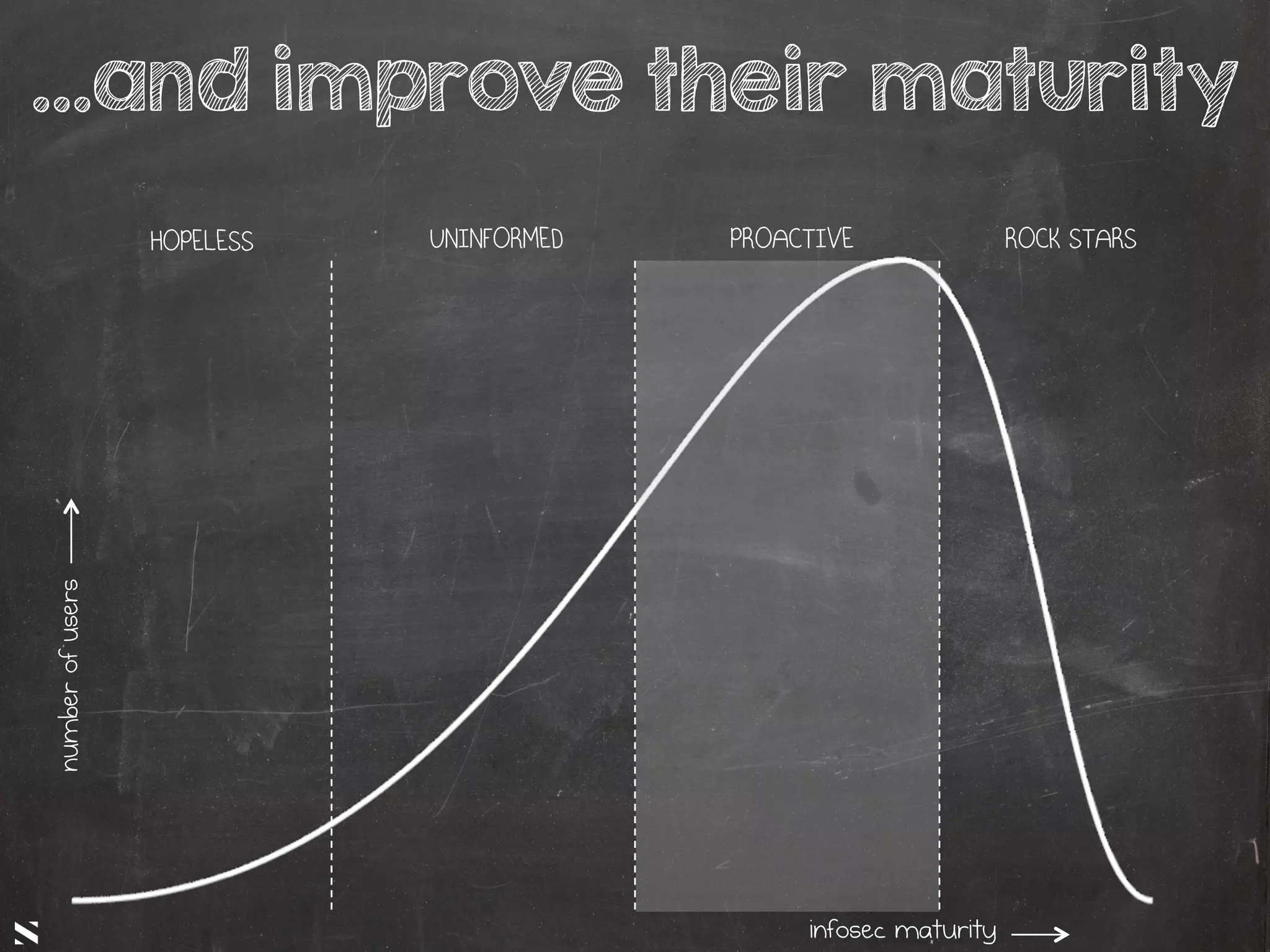 #HITB2017AMSNETSQUARE
...and improve their maturitynumberofusers
infosec maturity
HOPELESS UNINFORMED PROACTIVE ROCK STARS
 