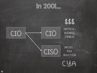 #HITB2017AMSNETSQUARE
In 2001...
CIO CIO
INFOTECH =
BUSINESS
ENABLER
CISO
INFOSEC =
RISK
REDUCTION
$$$
C.Y.A.
 