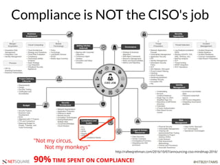 #HITB2017AMSNETSQUARE
Compliance is NOT the CISO's job
"Not my circus,
Not my monkeys"
http://rafeeqrehman.com/2016/10/07/announcing-ciso-mindmap-2016/
90% TIME SPENT ON COMPLIANCE!
 